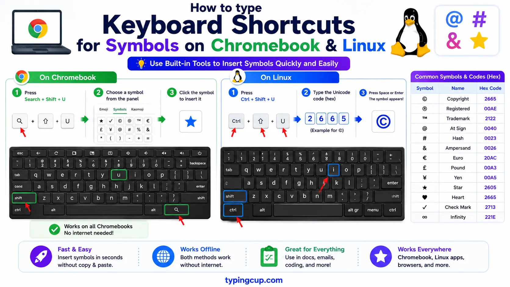 How to type Keyboard Shortcuts for Symbols on Chromebook and Linux