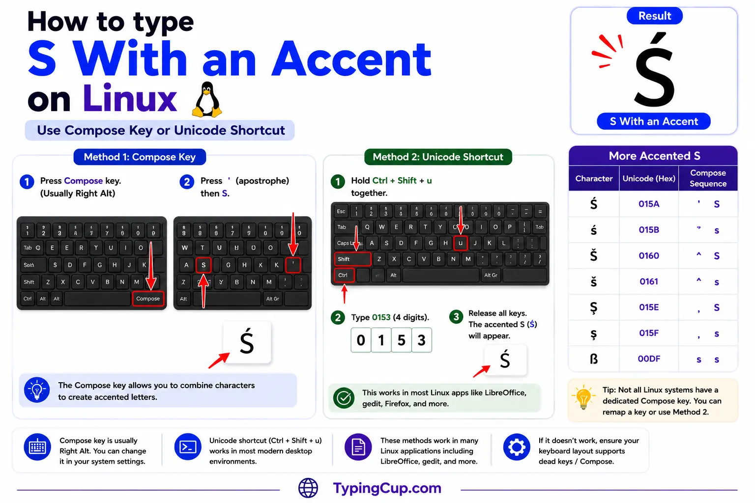 How to type S With an Accent on Linux