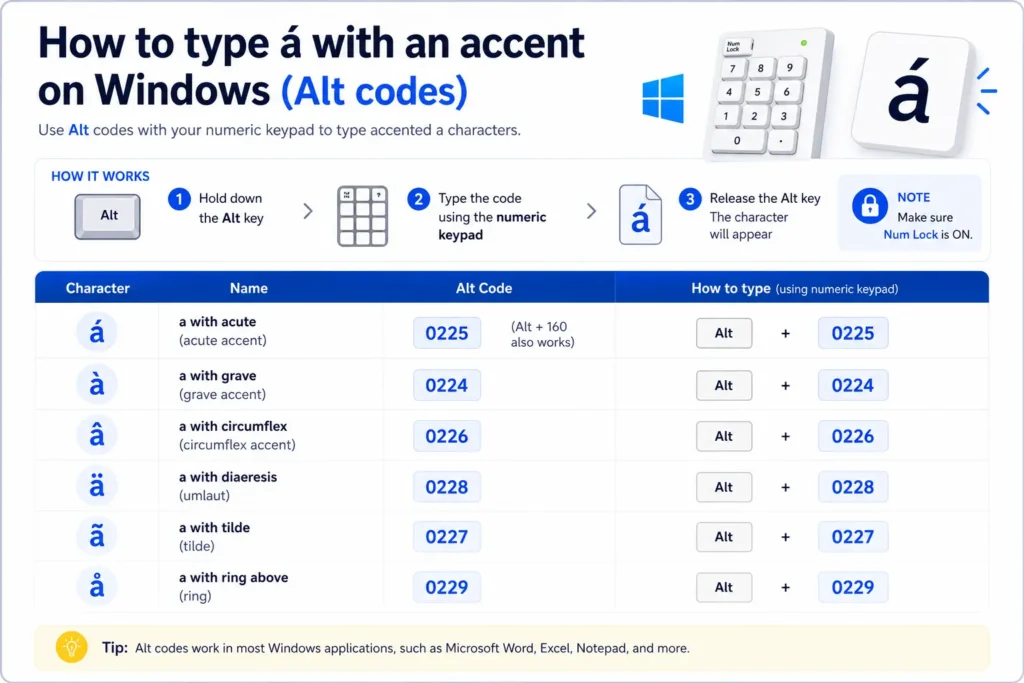 How to type á with an accent on Windows Alt codes