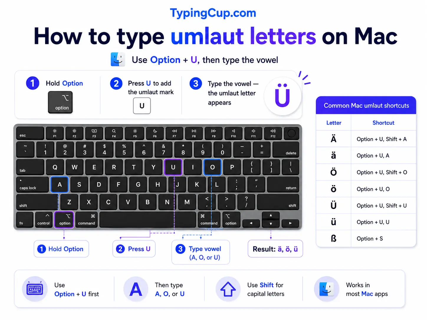 How to type umlaut letters on Mac